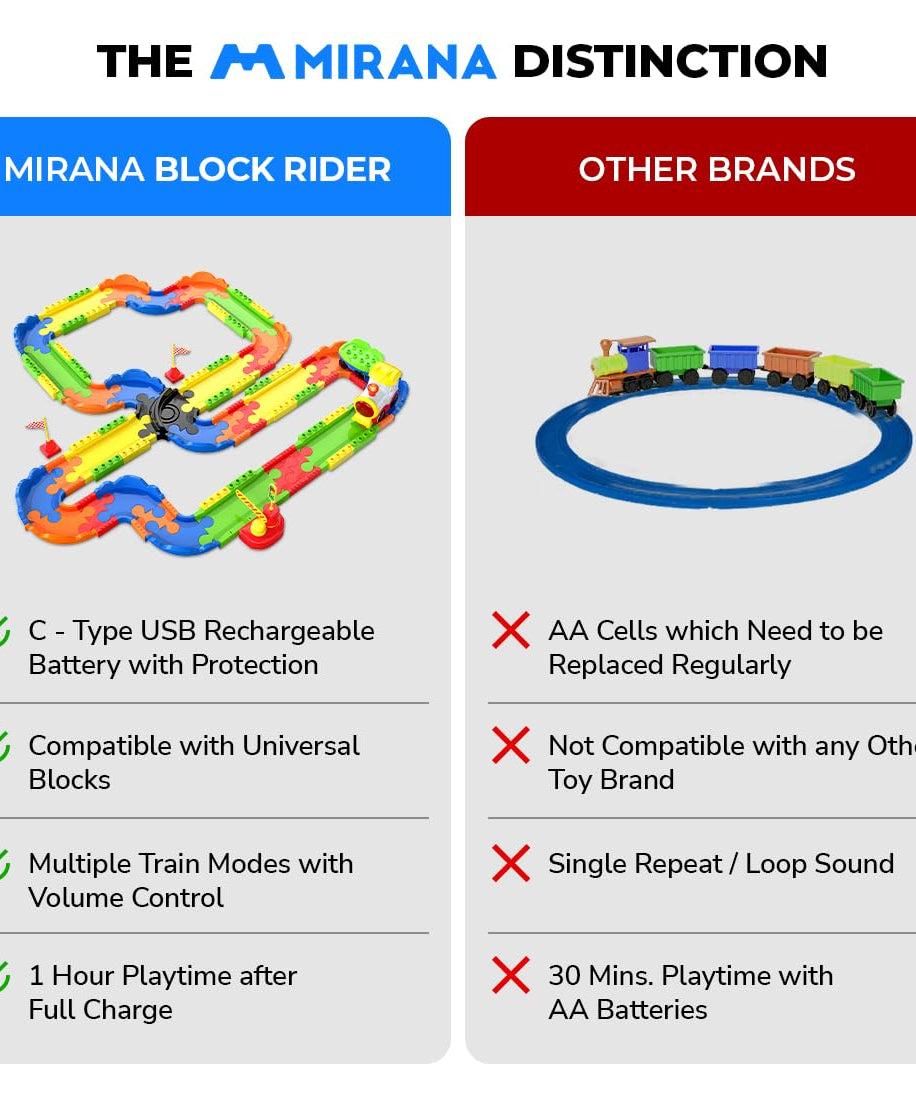 Mirana Block Rider Toy Train Set | 82-Piece with Multiple Journey Modes, Sounds & Announcements | 10+ Track Layouts | Fits Major Brands