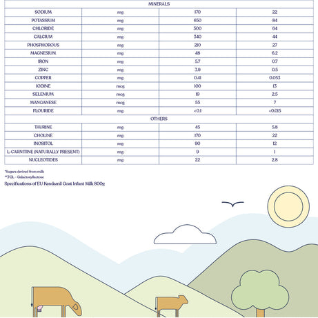 Kendamil Goat First Infant Milk (Stage 1) | Gentle A2 Goat Milk Formula for Newborns (0-6 Months) | Naturally Closer to Breast Milk, Palm Oil-Free | 800g, UK Made