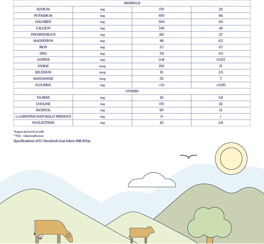 Kendamil Goat First Infant Milk (Stage 1) | Gentle A2 Goat Milk Formula for Newborns (0-6 Months) | Naturally Closer to Breast Milk, Palm Oil-Free | 800g, UK Made