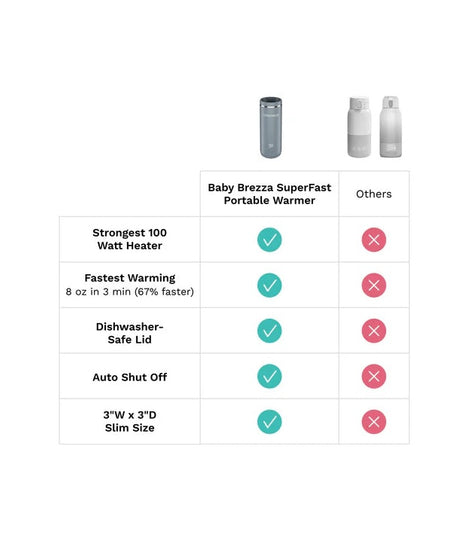 Baby Brezza Superfast Portable Bottle Warmer | Rechargeable Travel Milk Warmer for Breastmilk & Formula | Warms 67% Faster (3 Mins) | 4 Temp Settings & LED Display | USB-C Powered - MINIMEE KIDS